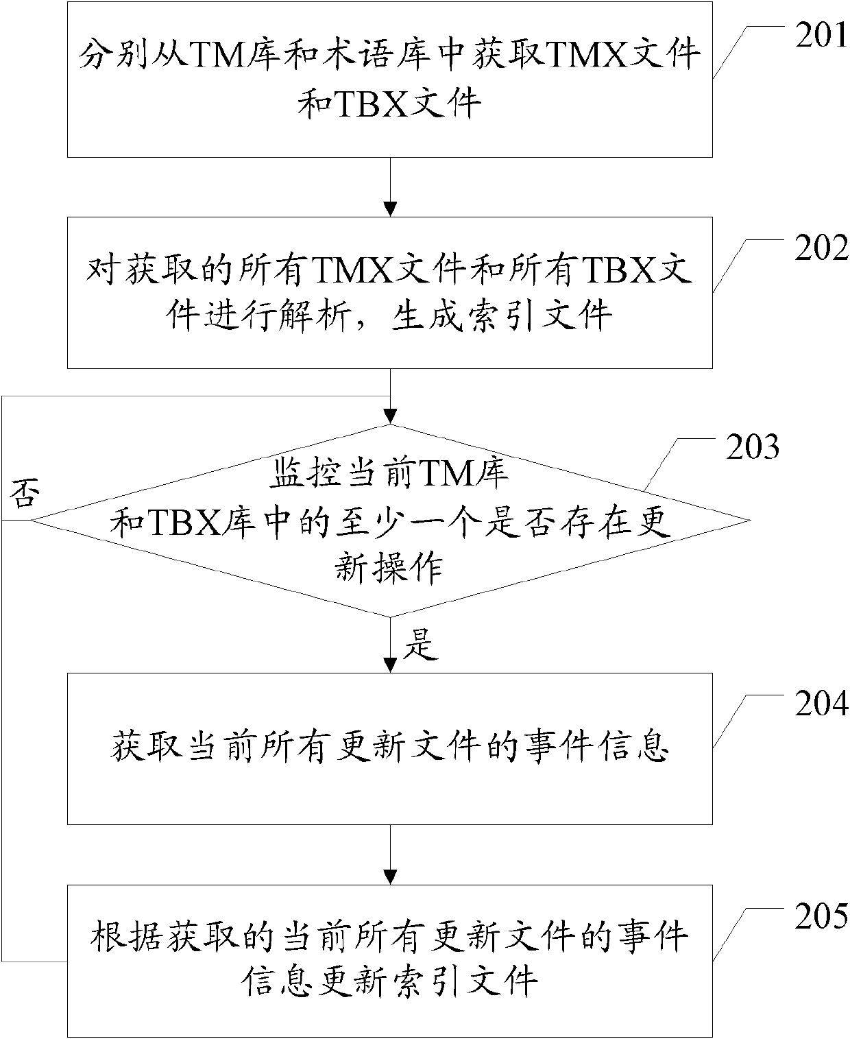 Method and relevant device for reusing industrial standard formatted files