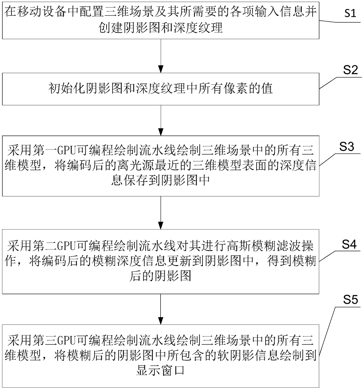 Real-time soft shadow generation method and device for resource-constrained mobile device