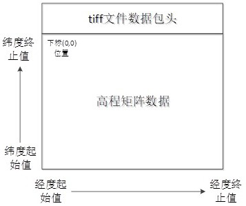 Method of generating simulated airborne fire control radar sar image based on dem data