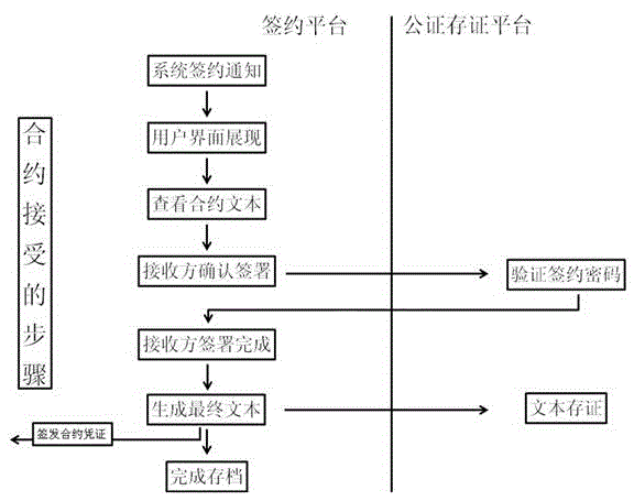 Electronic contract signing method based on the internet