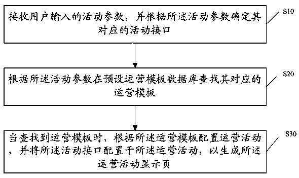 Method for dynamically configuring operation activity, storage medium and server