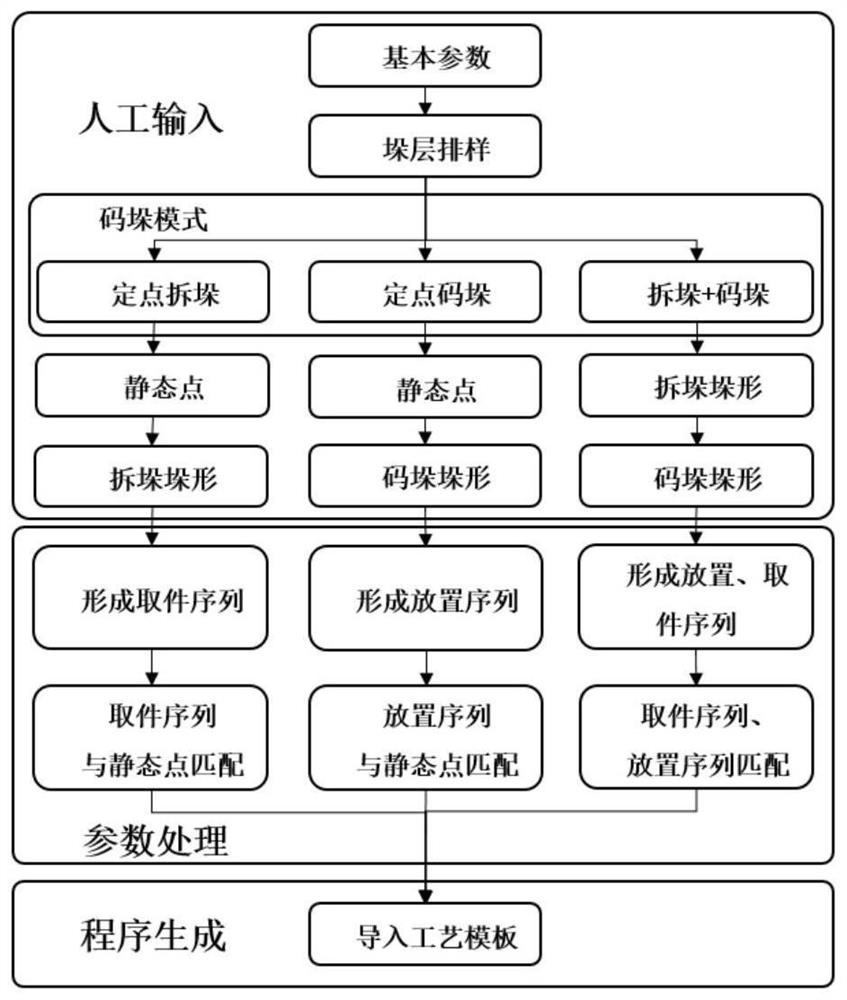 Robot stacking process programming method