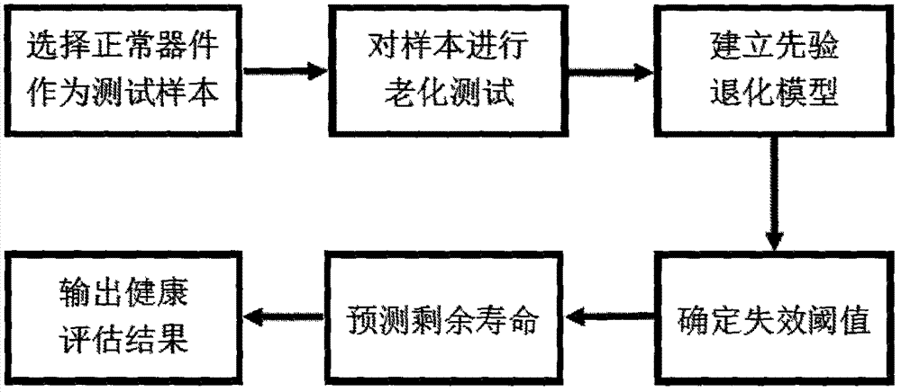 Fault prediction and health processing method and test system of power MOSFET