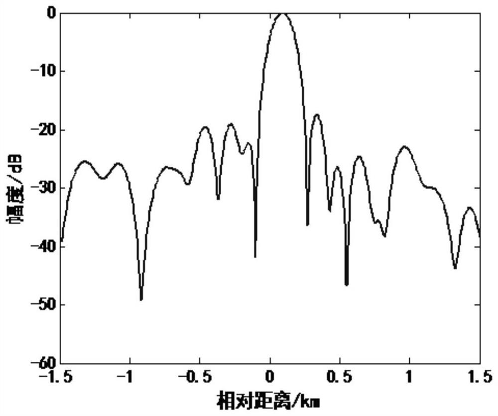 Radar distance super-resolution method