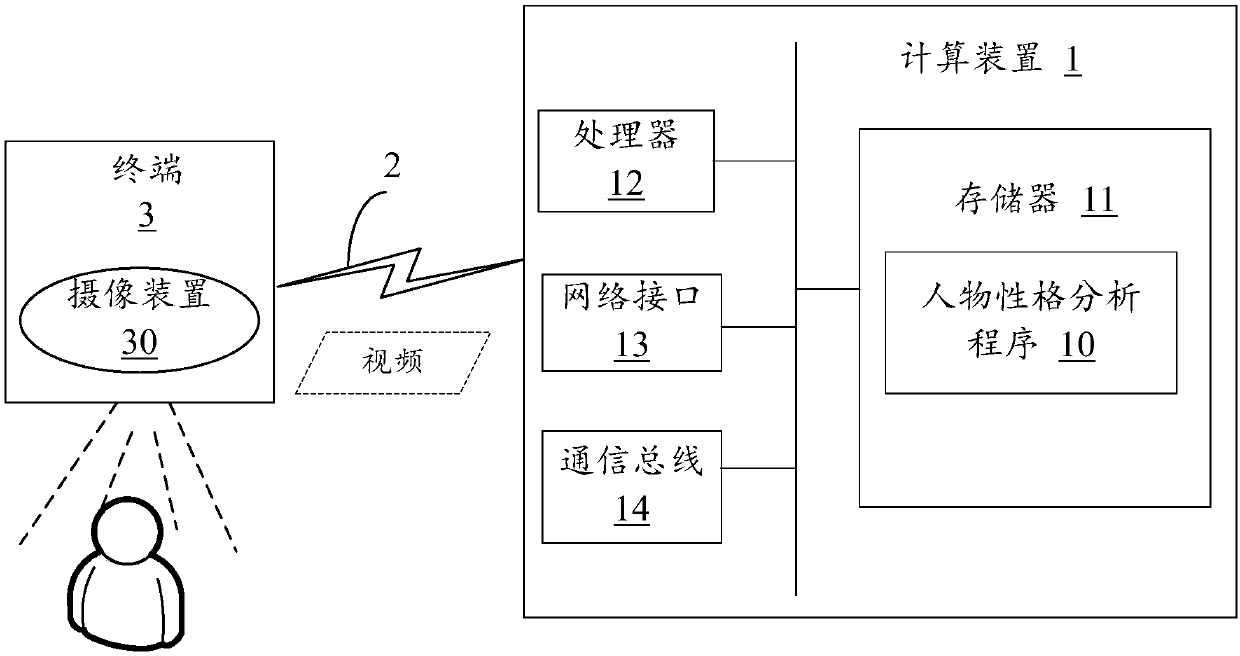 Personal character analysis method, device and storage medium