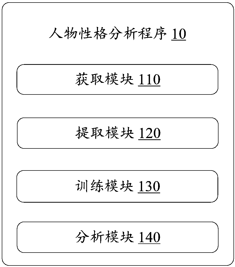 Personal character analysis method, device and storage medium