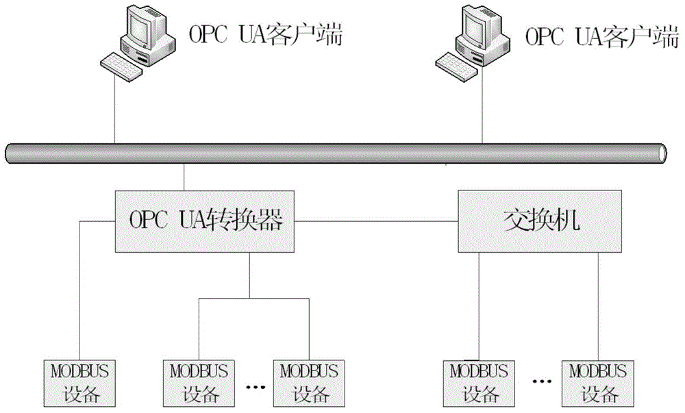 OPC UA conversion apparatus of Modbus communication protocol, and method