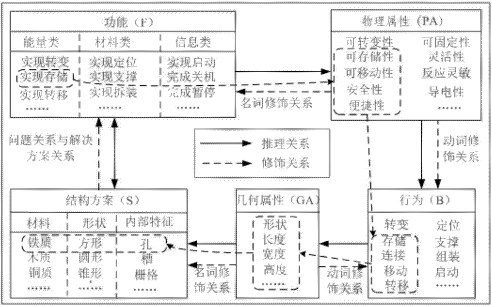 FBAS function model for product conceptual design and product conceptual design method based on function model and gene expression