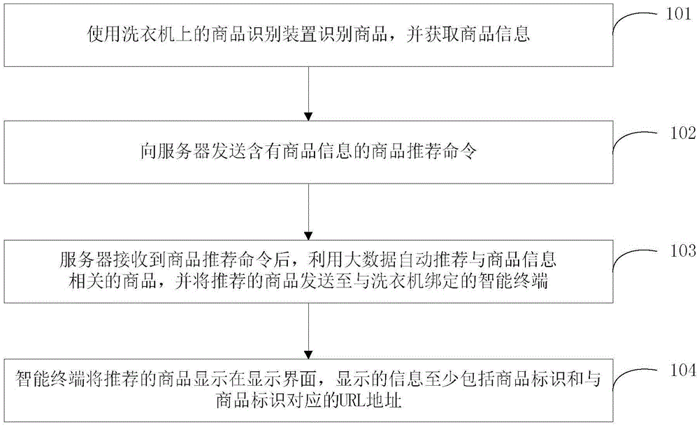 Method for using washing machine to rapidly recommend goods, and washing machine