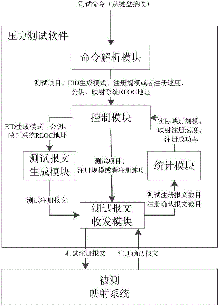 LISP (Locator/ID (Identify) Separation Protocol)-based mapping scale pressure testing method