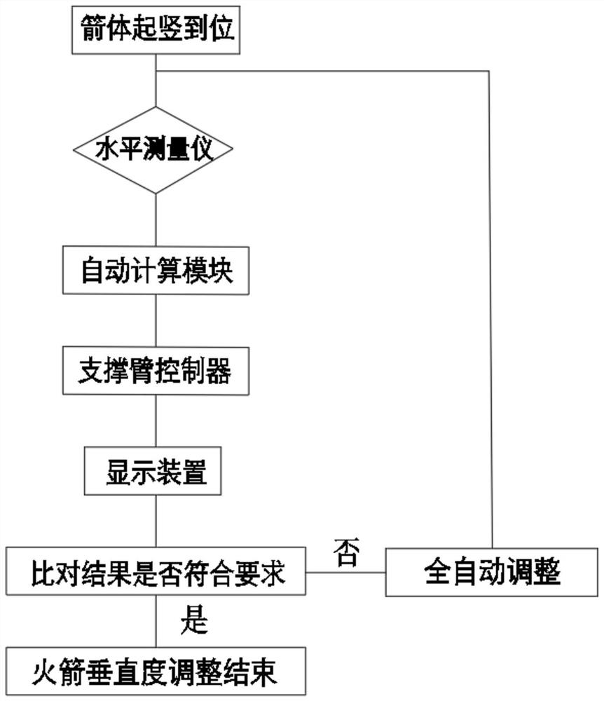 Control system and control method for full-automatic adjustment of rocket perpendicularity