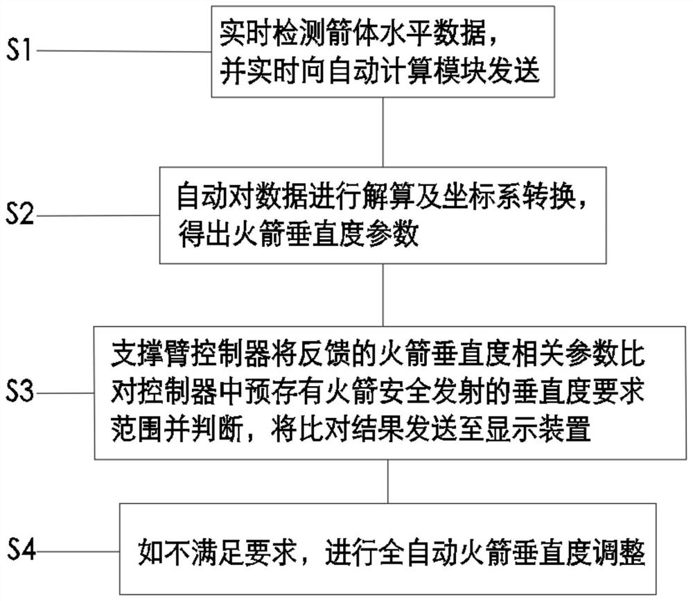 Control system and control method for full-automatic adjustment of rocket perpendicularity