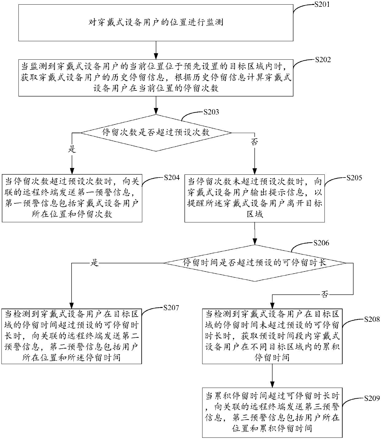 Remote monitoring method and apparatus based on wearable device, device and storage medium