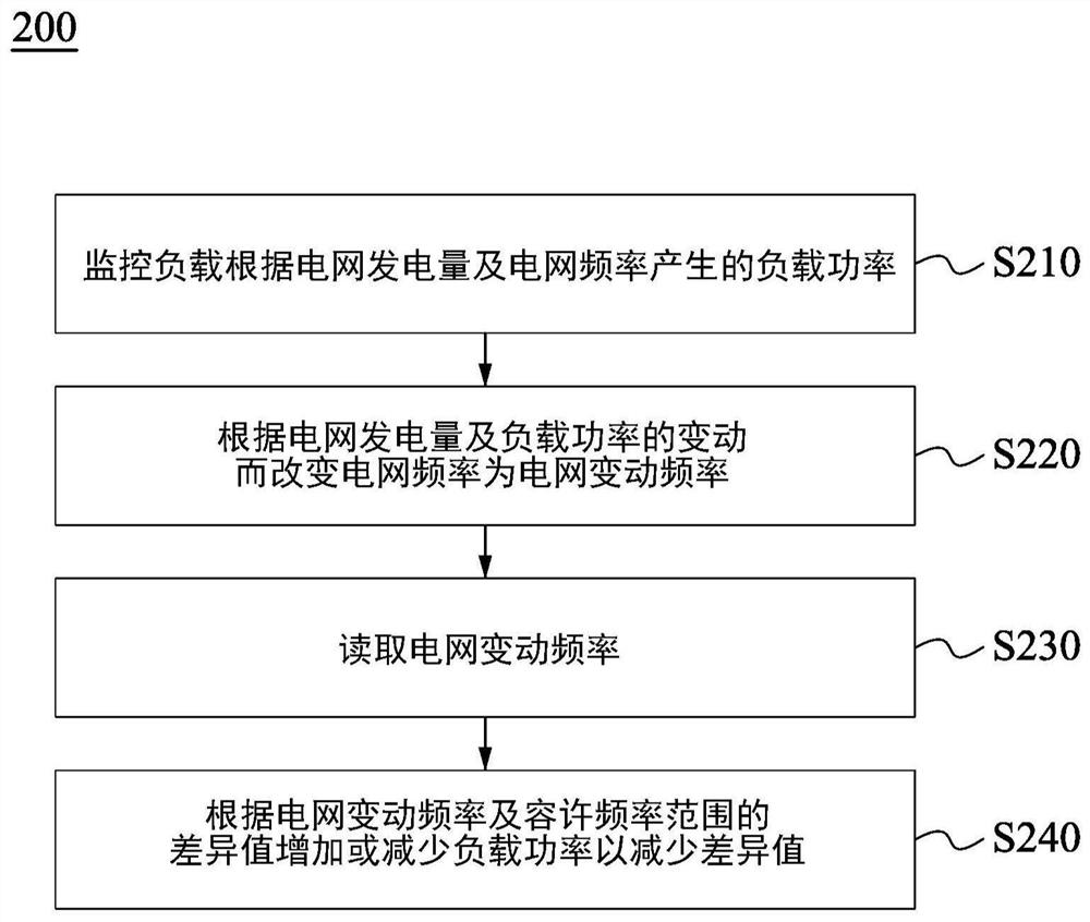 Load control system and load control method