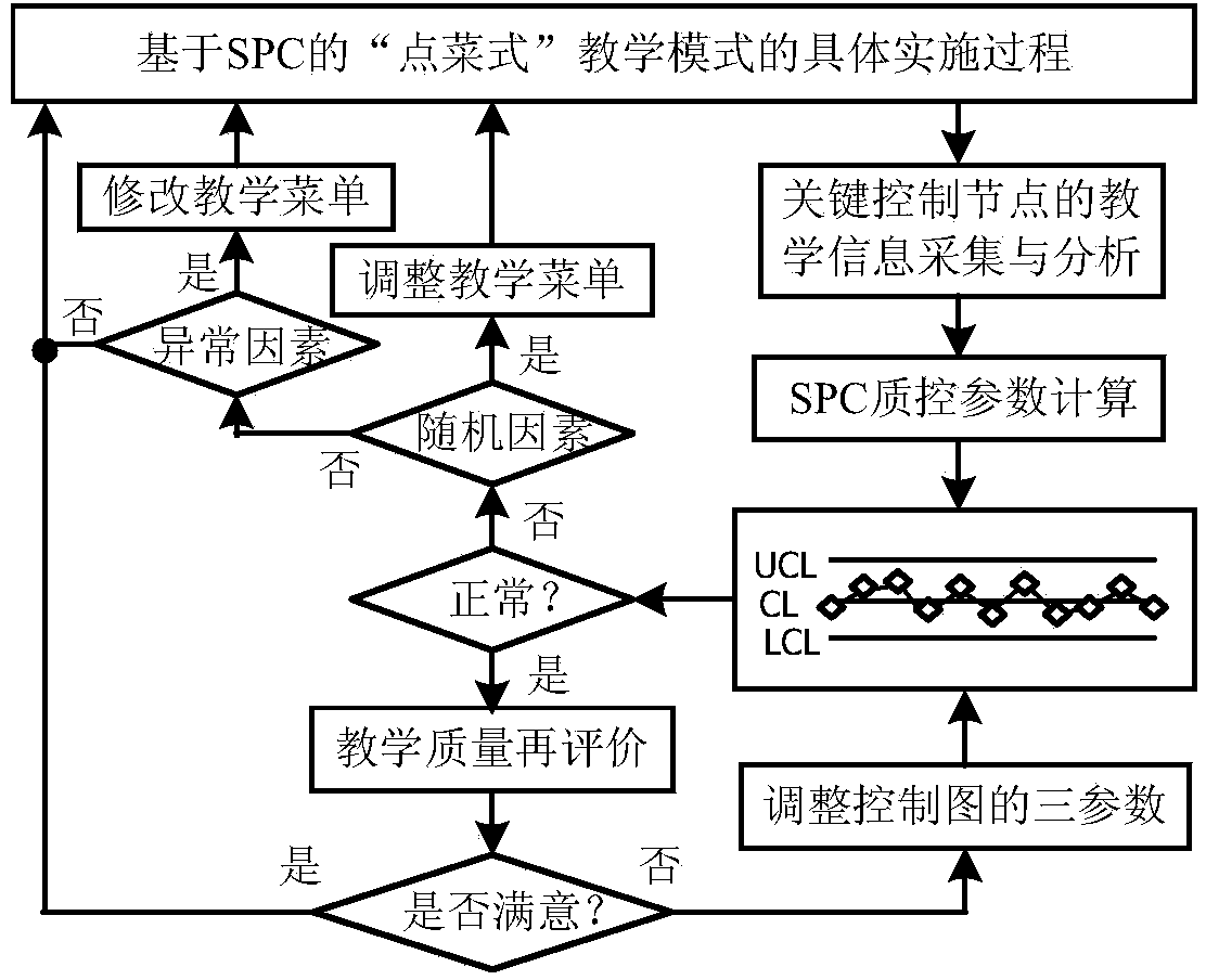 SPC-based dish ordering type teaching mode comprehensive quality management and control device and method