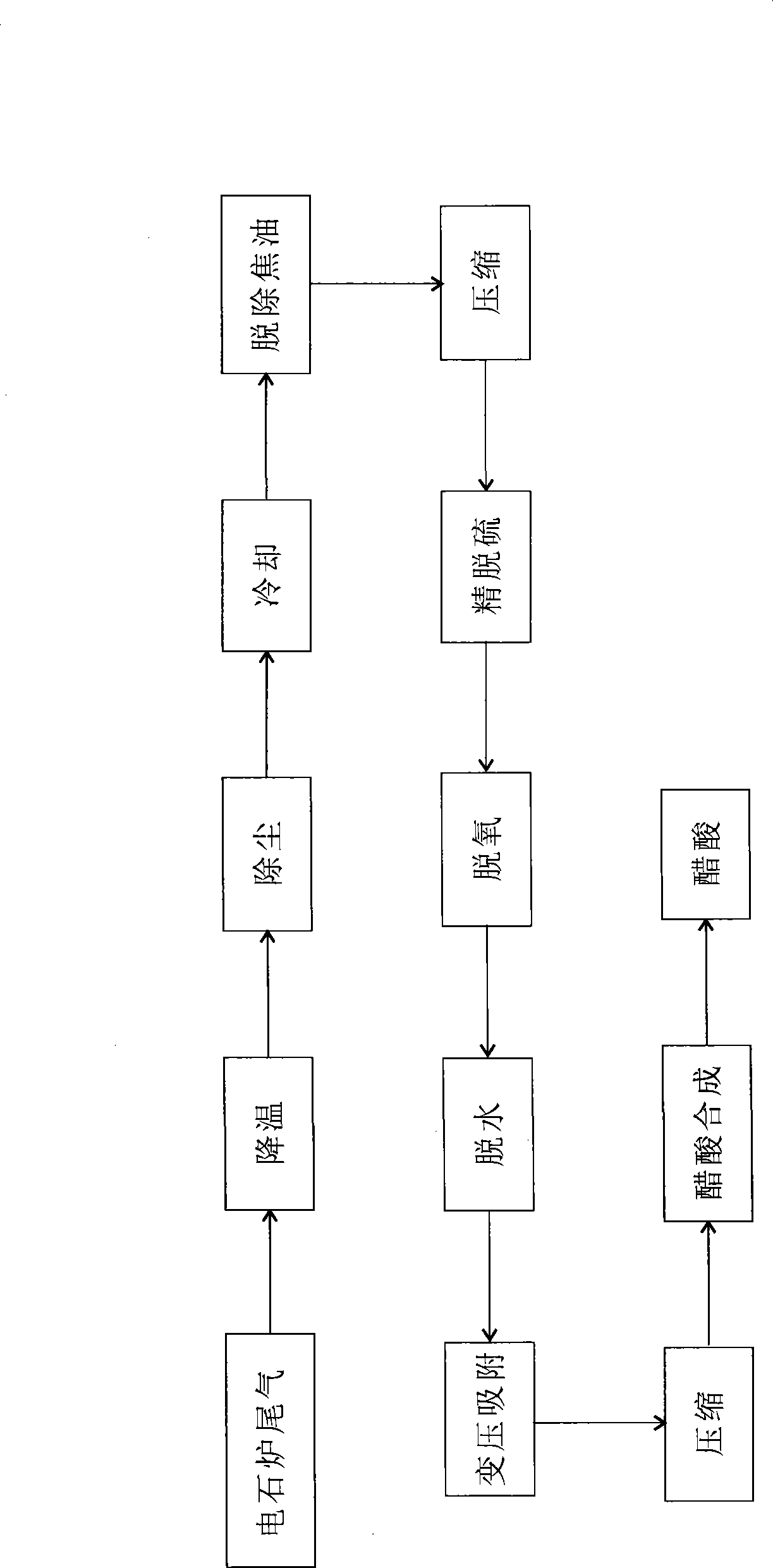 Technological process for preparing acetic acid from calcium carbide furnace tail gas