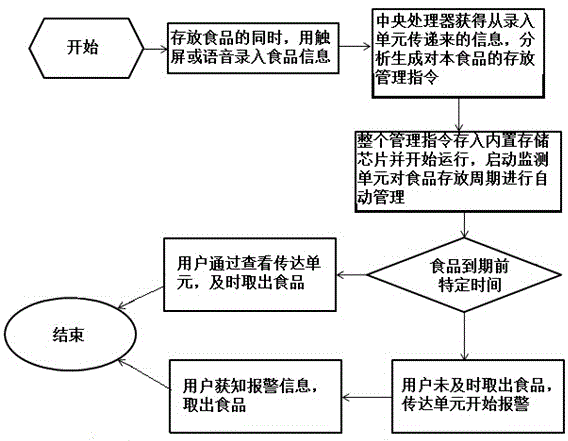 A food monitoring system and monitoring method for smart refrigerators