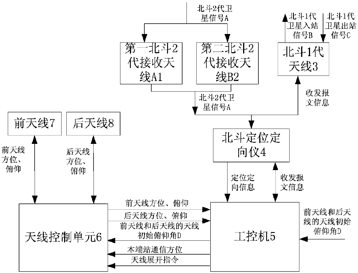 An antenna alignment system for communication vehicle station based on Beidou dual-mode terminal