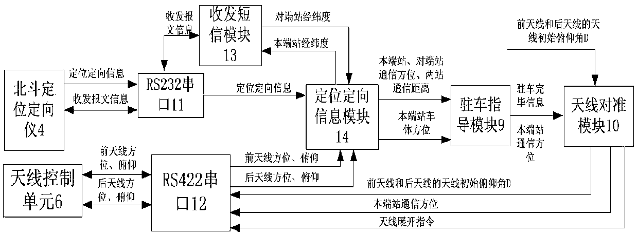 An antenna alignment system for communication vehicle station based on Beidou dual-mode terminal