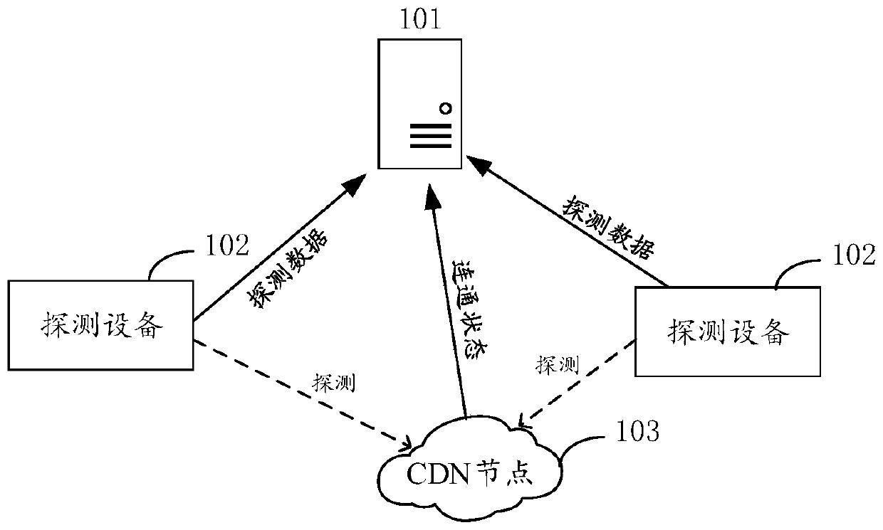 CDN node control method, device and system