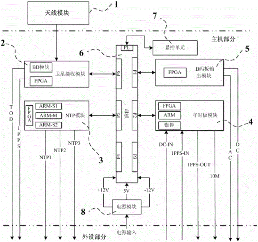 Beidou multifunctional timing system