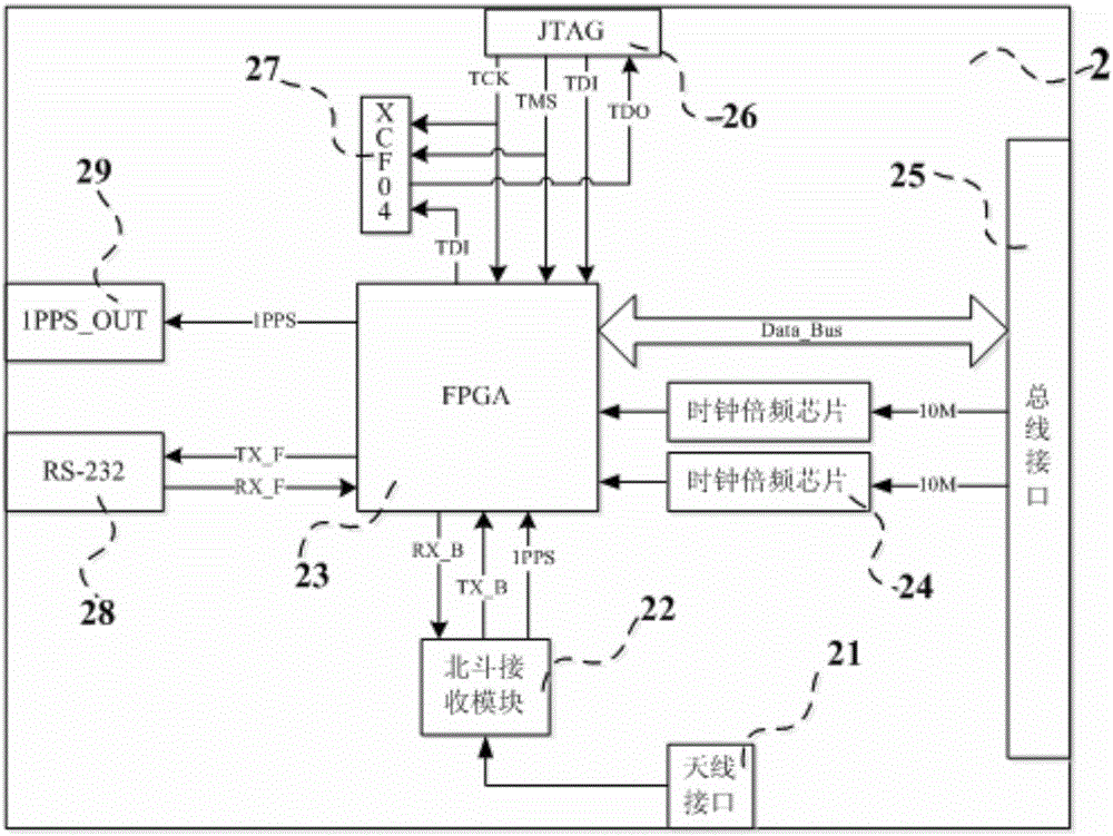 Beidou multifunctional timing system