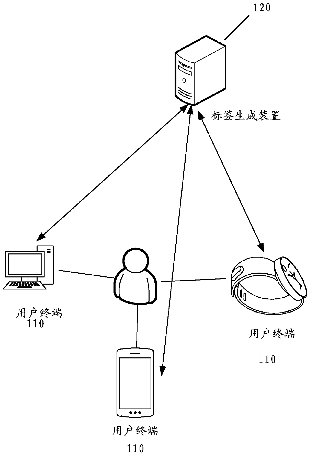 User label generation method and device and computer readable storage medium