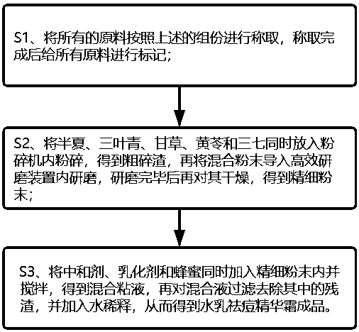 Preparation process of water-emulsion acne-removing essence cream