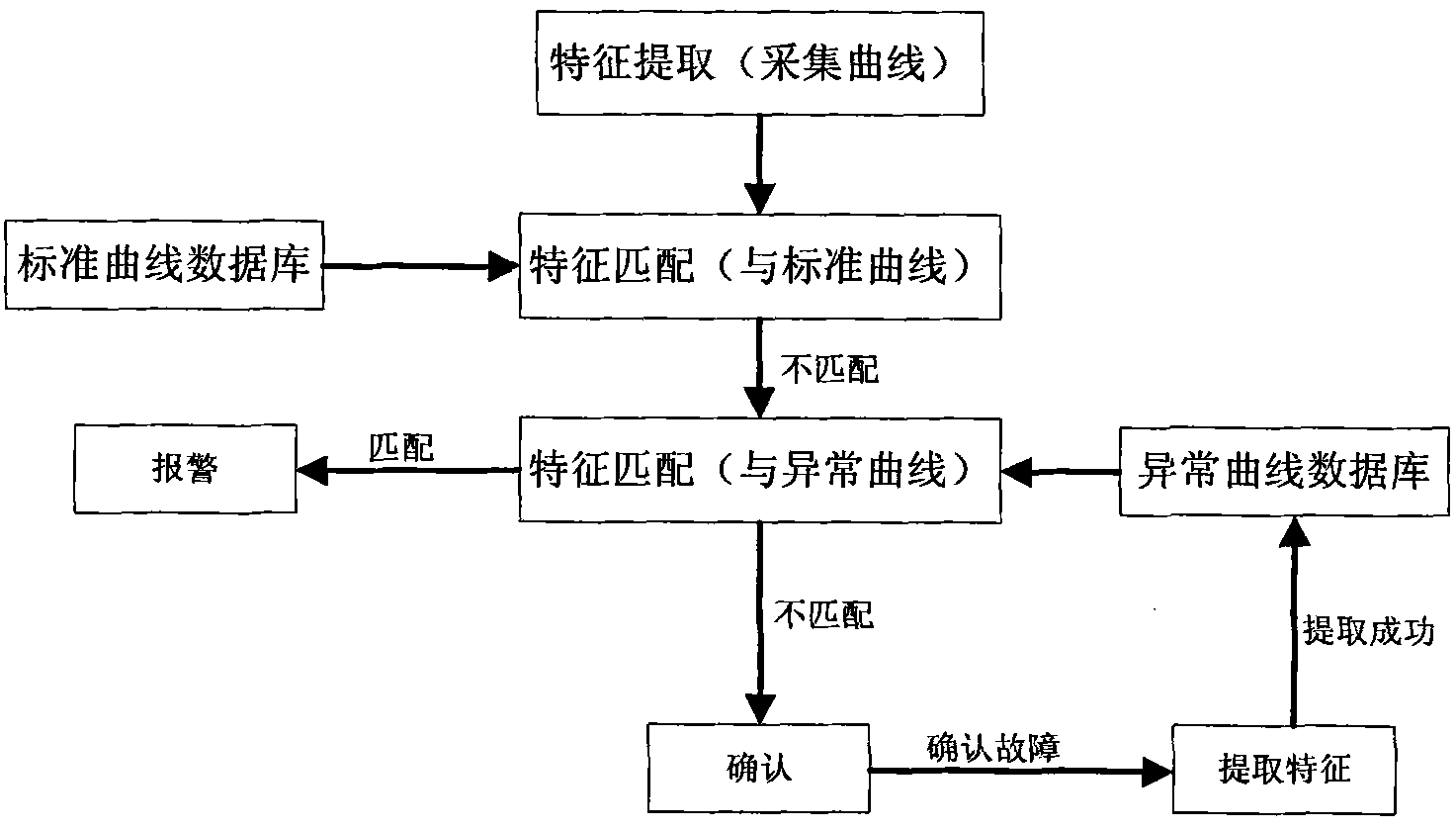 Power curve-based speed-raising turnout fault information processing method and device