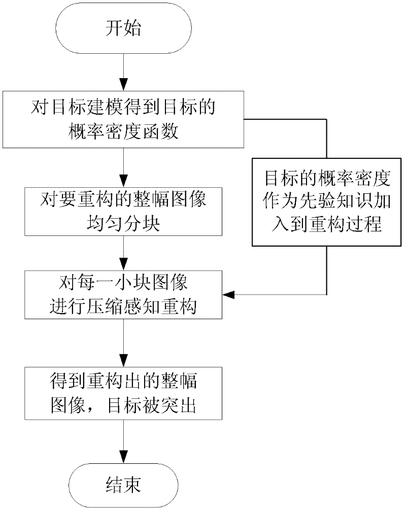 Compressive-sensing-based object reconstruction method