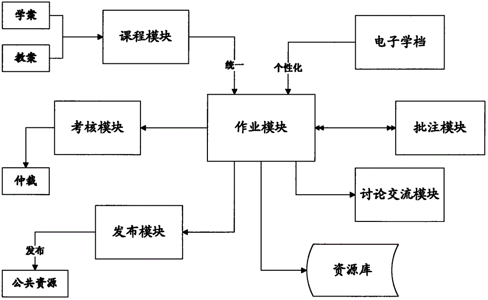 On-line course editing system and method for establishing on-line courses