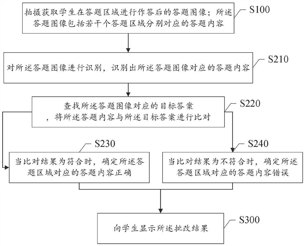 A method and system for online homework correction