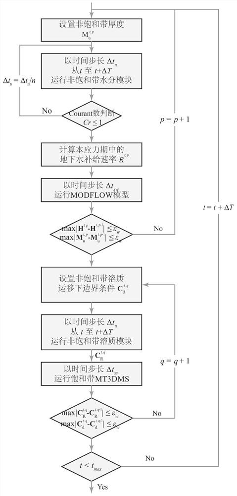 Saturated-unsaturated moisture and solute transport dual iterative coupling method and device