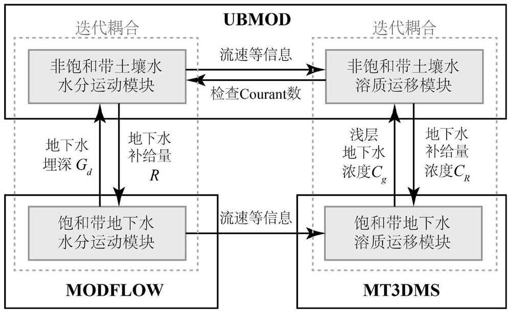 Saturated-unsaturated moisture and solute transport dual iterative coupling method and device