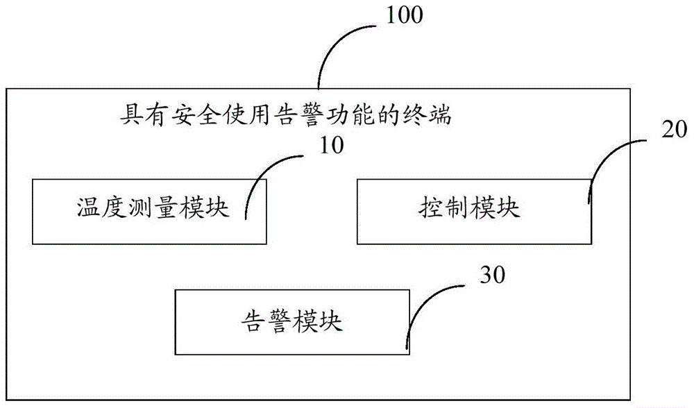 Terminal with application safety alarm function, and alarm method thereof