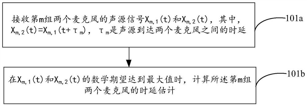 Sound source orientation method, device and system