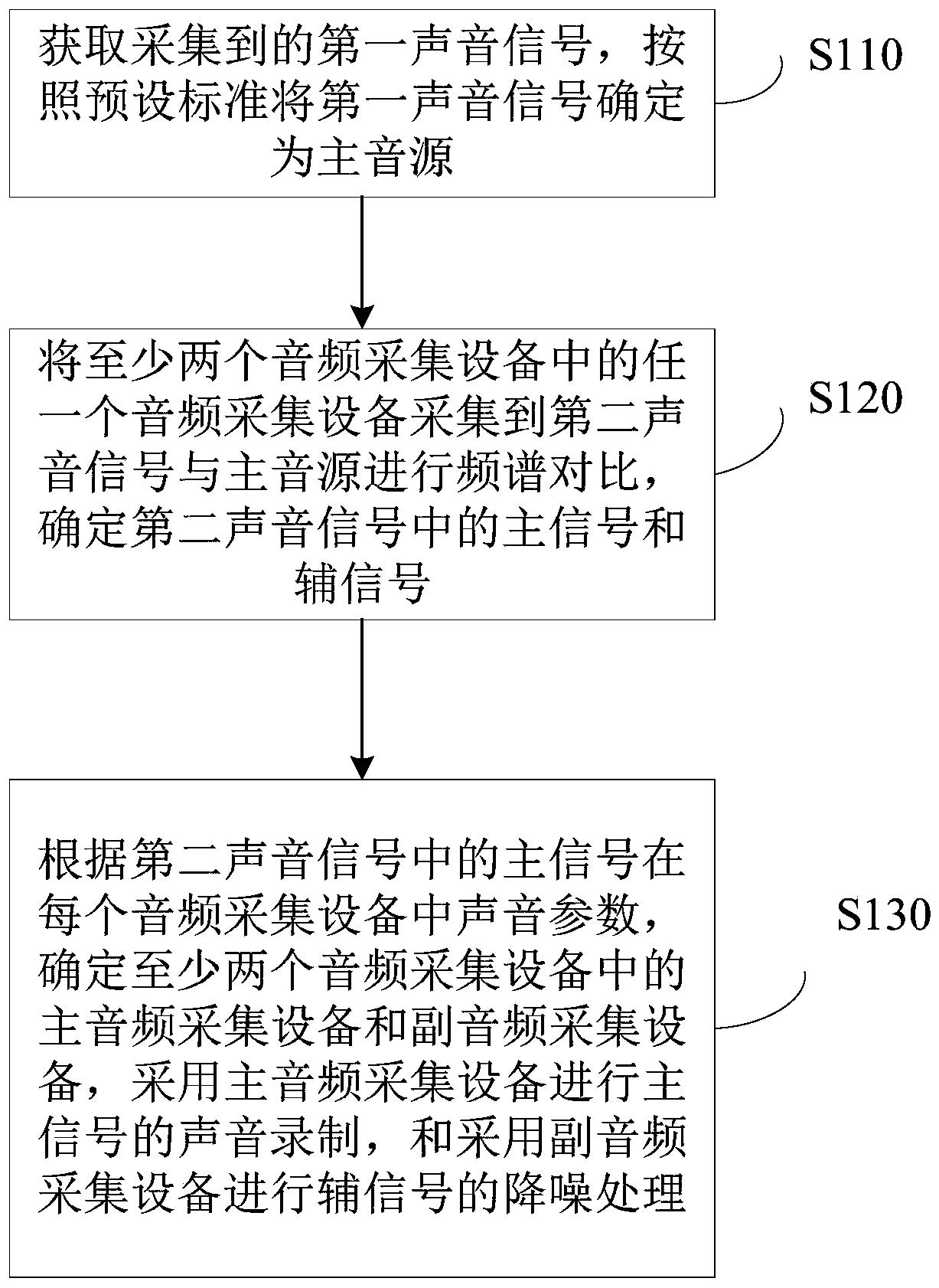 Recording method, device, equipment, and storage medium