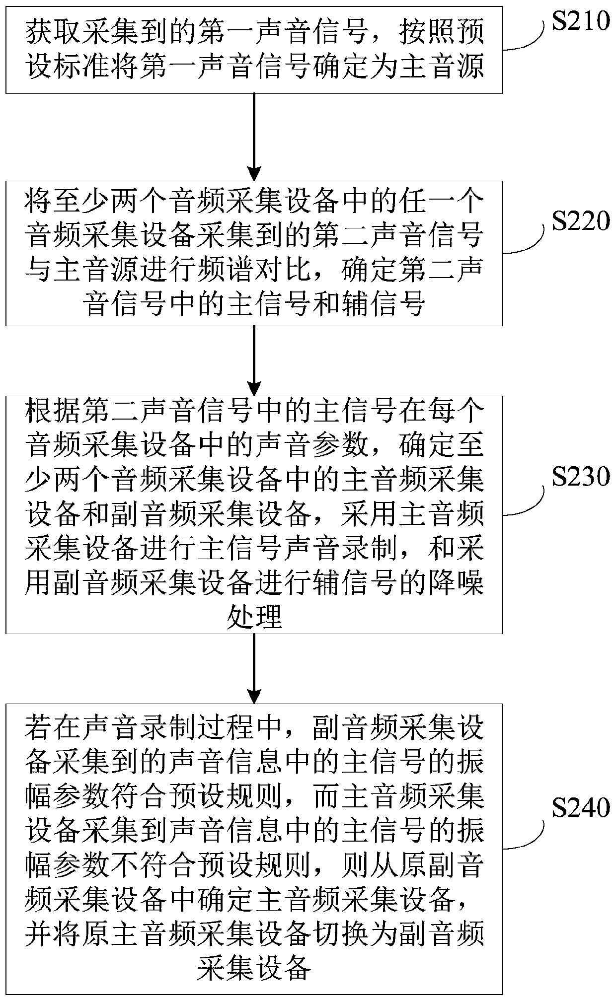 Recording method, device, equipment, and storage medium