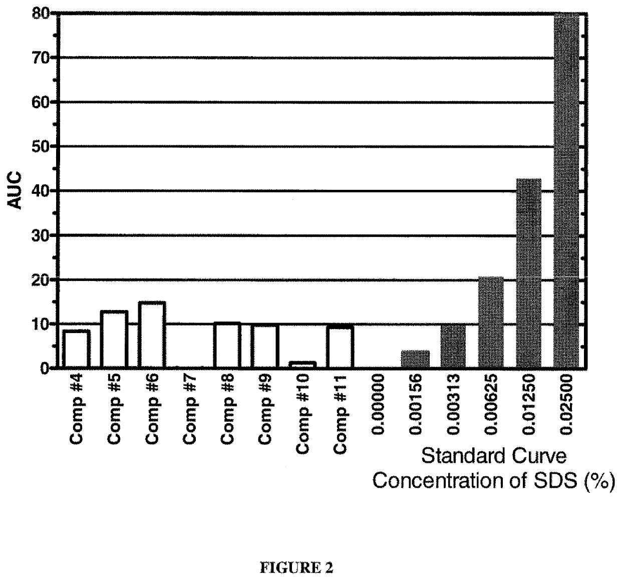 A composition, system and method for removal of detergents from aqueous solutions