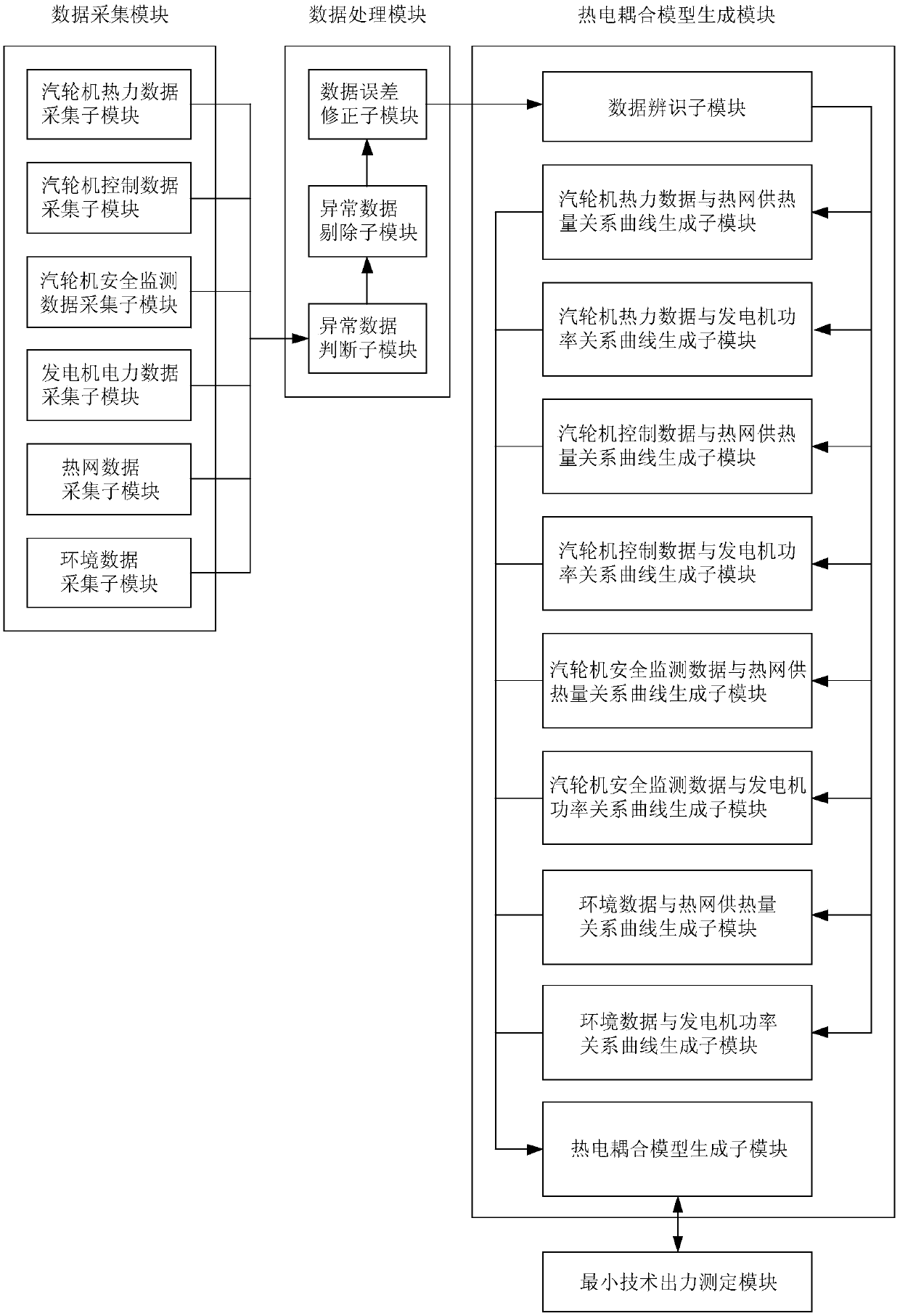 Measuring device and method for minimum technical output force of extraction condensing-type steamer generator set