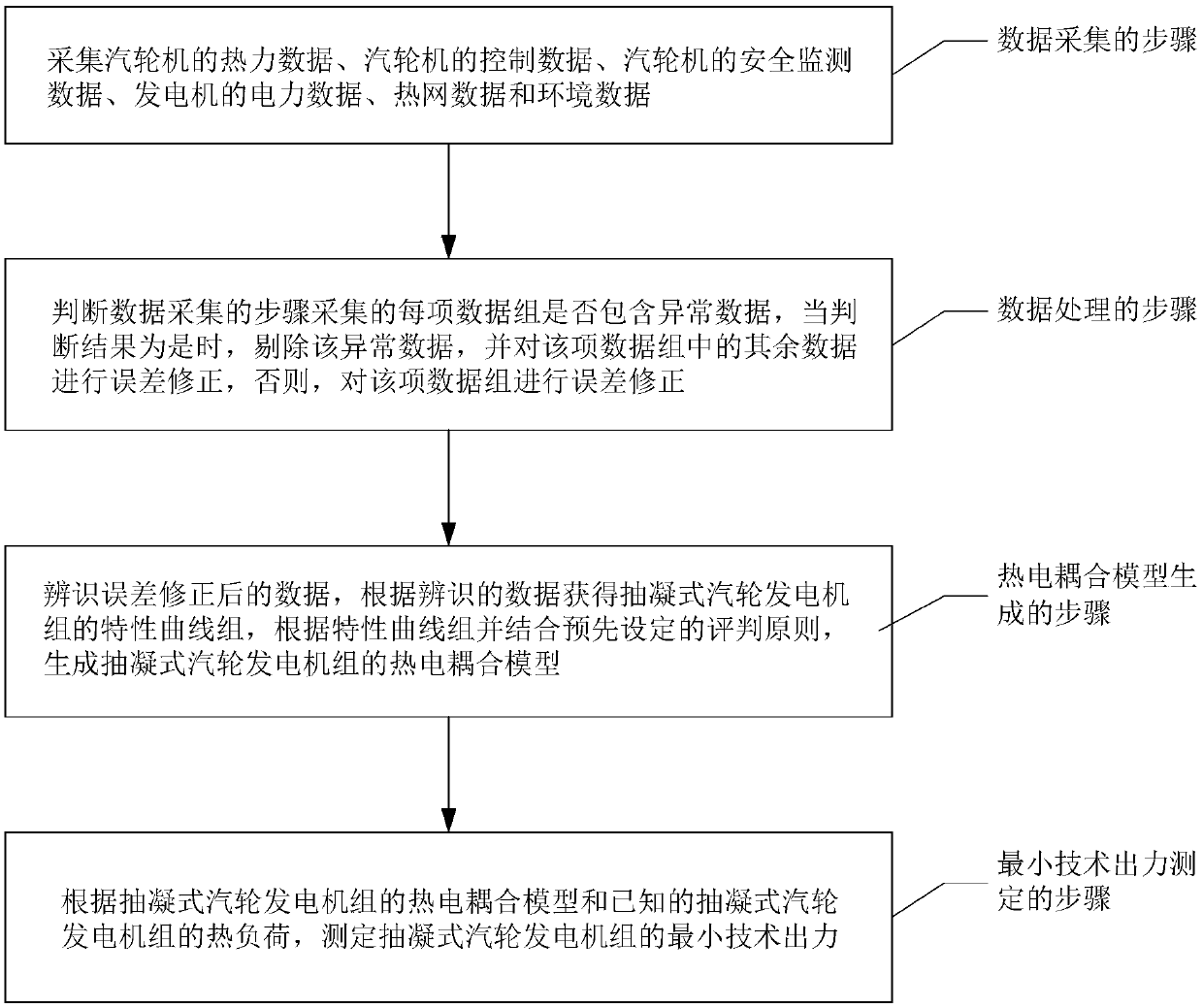 Measuring device and method for minimum technical output force of extraction condensing-type steamer generator set