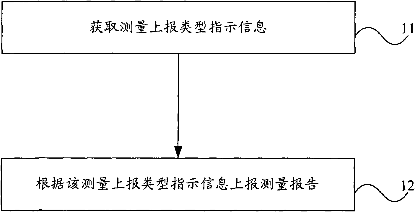 Method for reporting measurement report, terminal device, network device and communication system