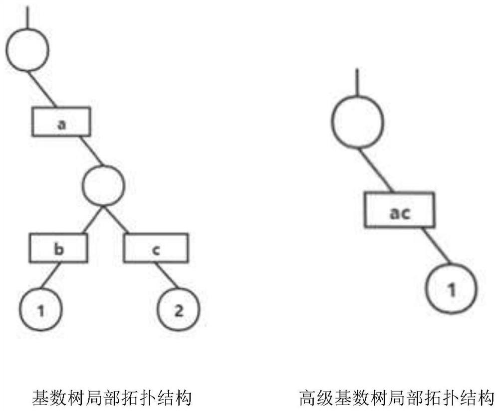 Advanced cardinal number tree construction method and construction system for mass data