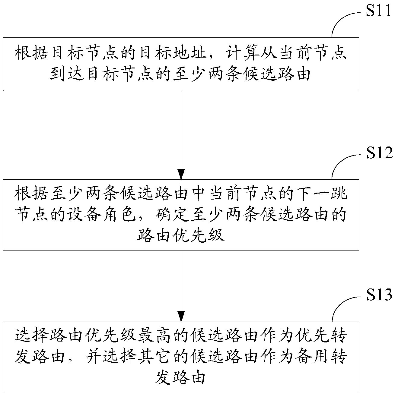 Method and device for route configuration of virtual private network