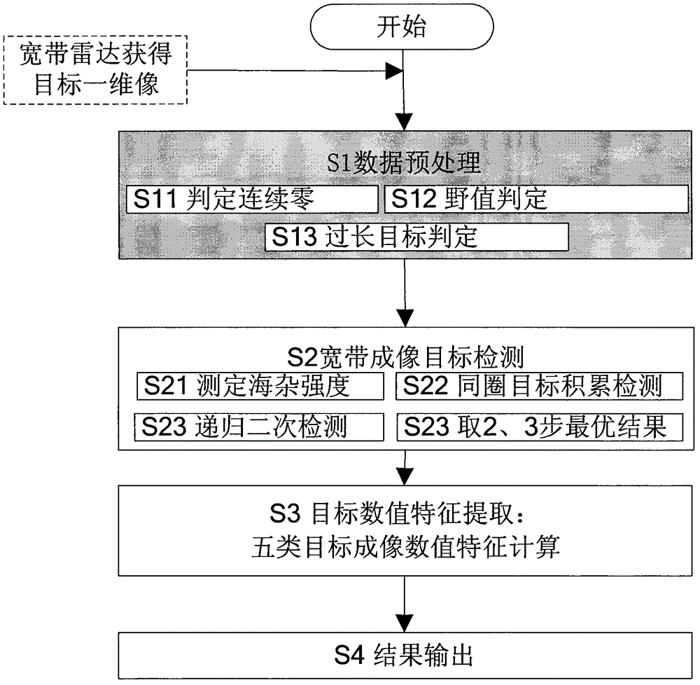 Target feature extraction method for one-dimensional imaging of target by using broadband radar