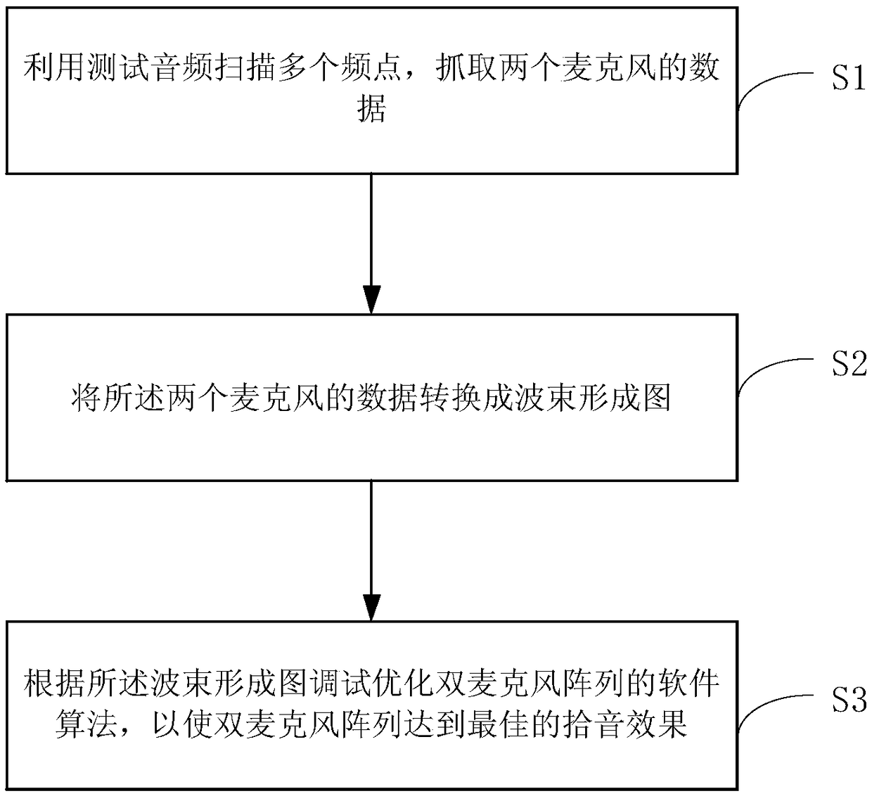 A method and a calibration system for dual microphone phase measurement and calibration