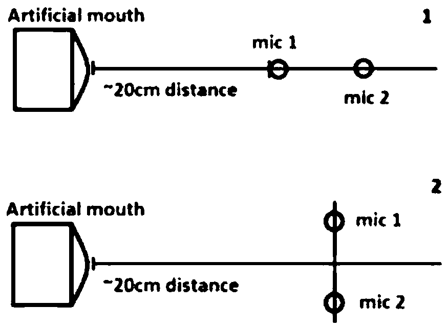 A method and a calibration system for dual microphone phase measurement and calibration