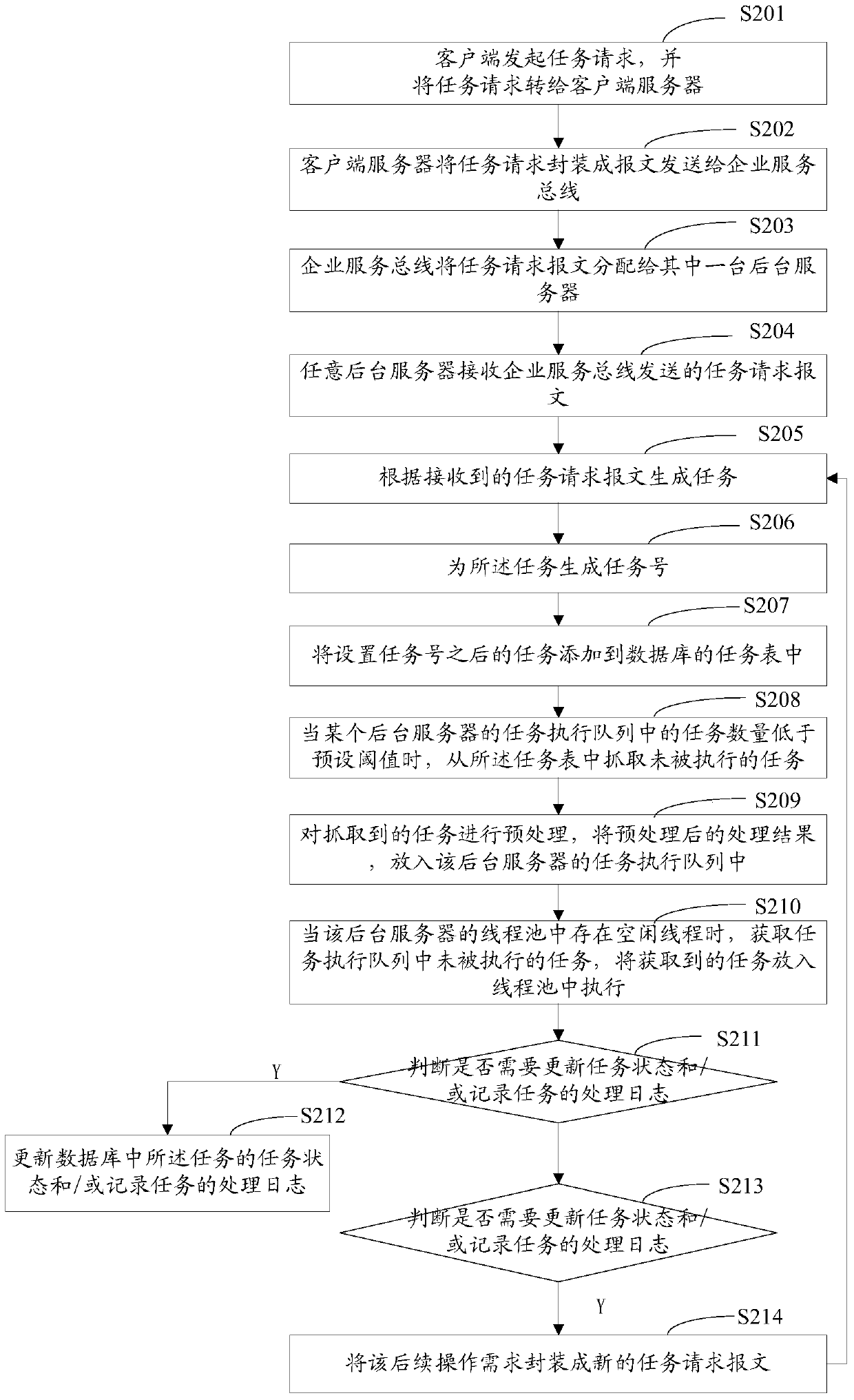 Task request processing method, device and enterprise information system