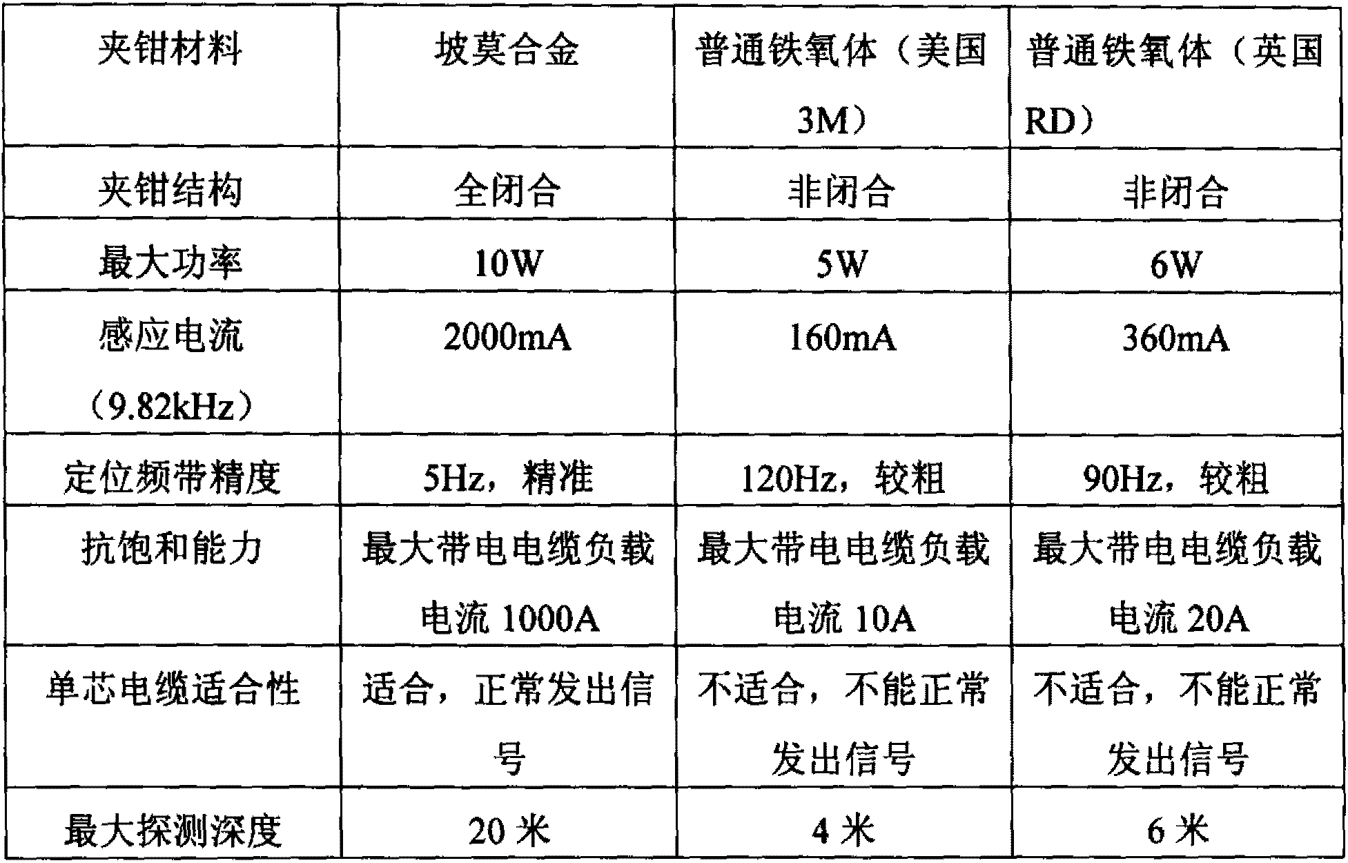 Cable path electriferous probing method and device