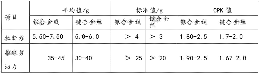 Sliver alloy wire used for semiconductor packaging and preparation method thereof